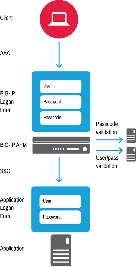 bigip apm pre authentication